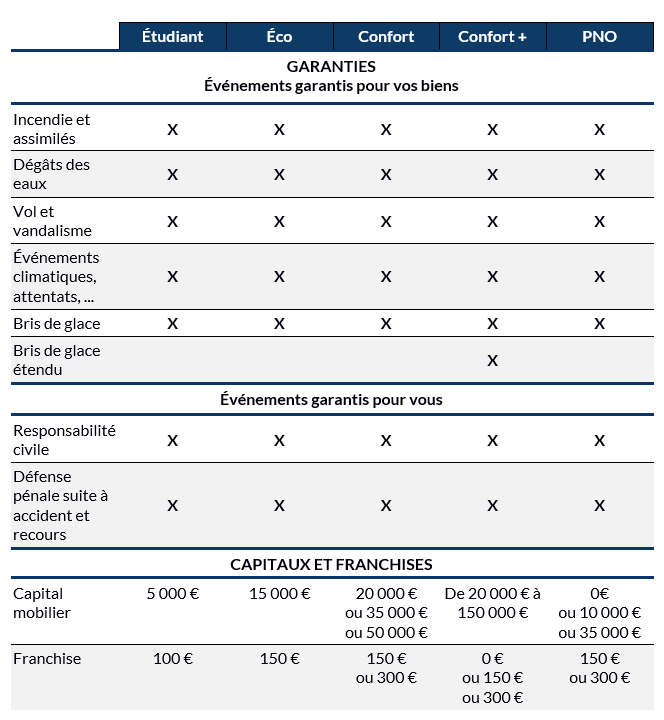 Formule assurance habitation