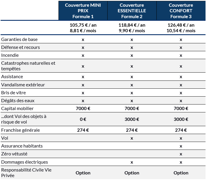 Formule assurance habitation